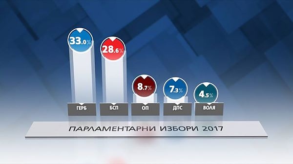 Първи резултати! ГЕРБ бие БСП с над 4%, влиза ли партията на Марешки в парламента! (ОБНОВЕНА)