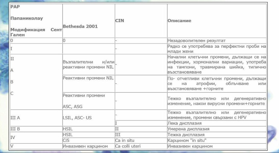 Д-р Ярослава Маринчева, онкопатолог: Ракът на маточната шийка може да бъде  предотвратен с редовен скрининг