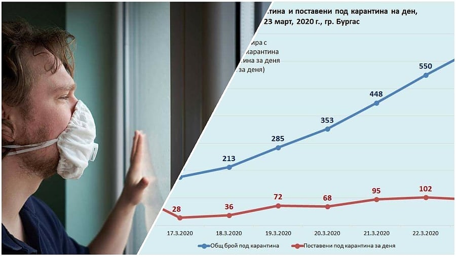 Математически модел ще показва броя на лицата под карантина в Бургас