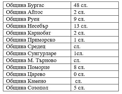 Нова жертва на COVID-19 в Бургас, новите случаи в областта през уикенда са 89