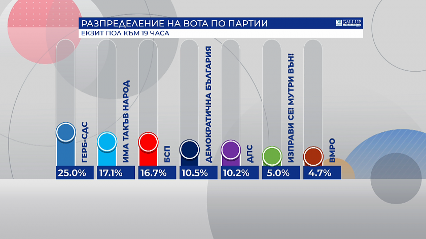 Първи прогнозни резултати: ГЕРБ спечелиха изборите, 7 партии влизат в парламента