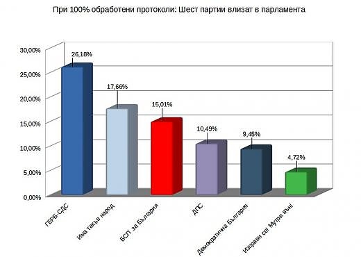 При 100% преброяване на гласовете: новият парламент е от шест партии
